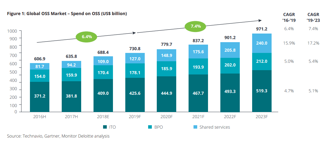Global OOS Market Spending