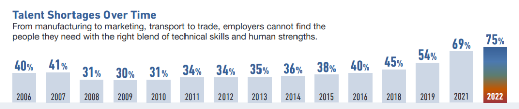 Talent shortages over time