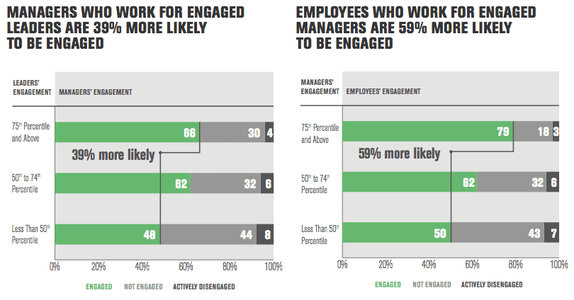 Employees and managers’ engagement influence