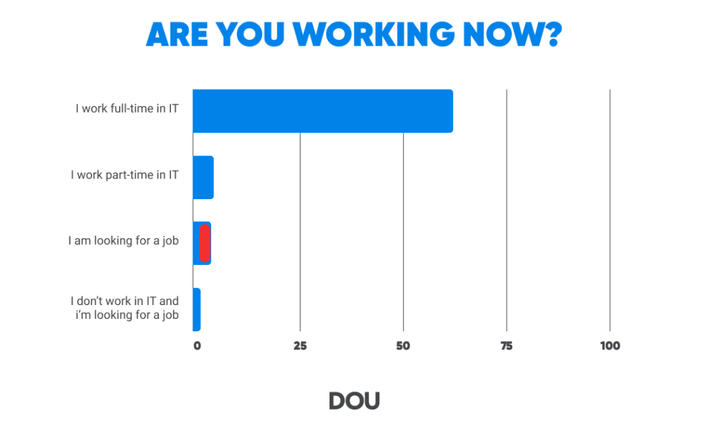 Employment of Ukrainian specialists in the first month of the war