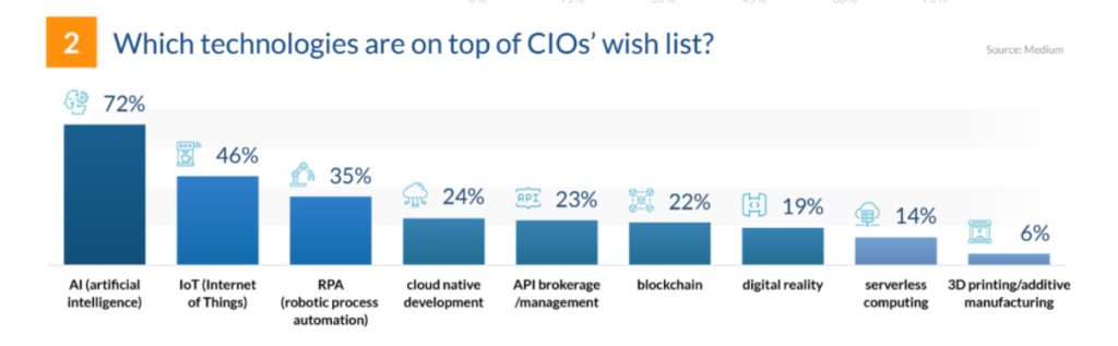 The most requested technologies for the implementation