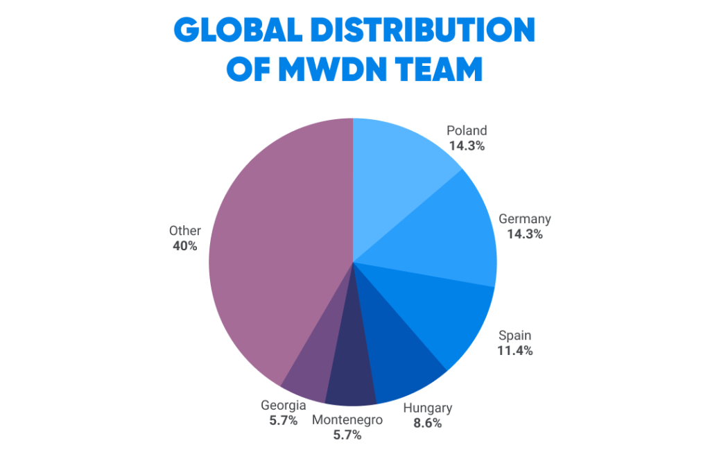 Global Distribution