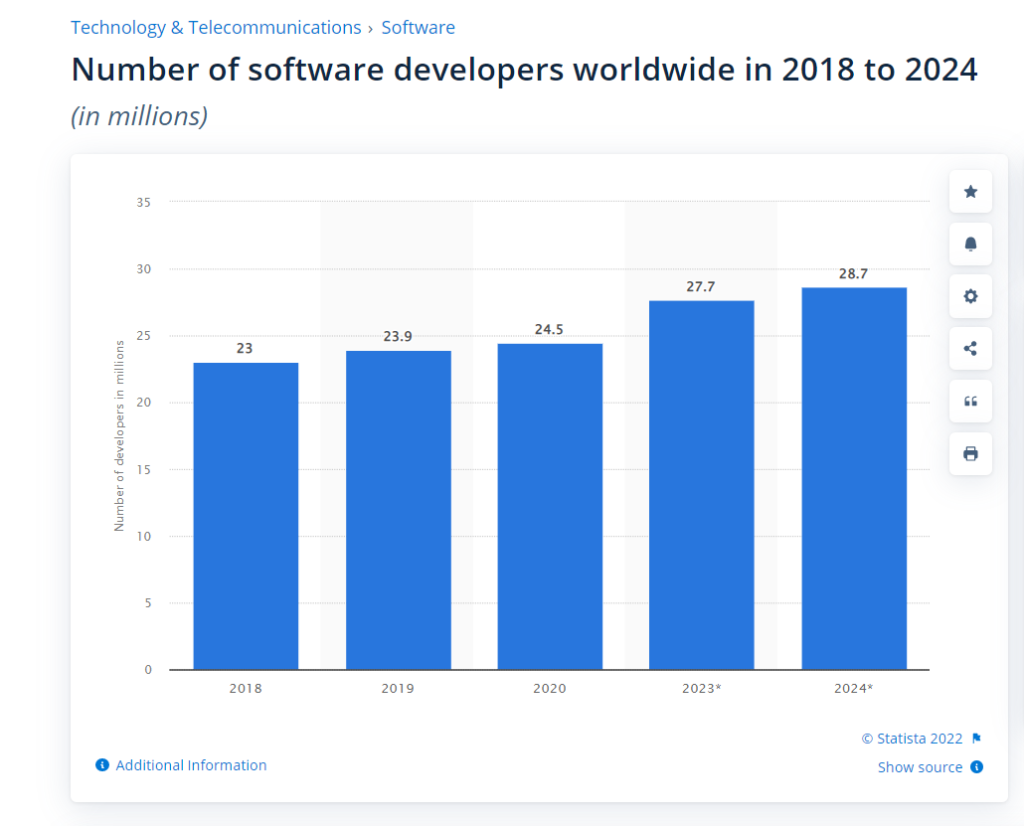 Number of software developers worldwide