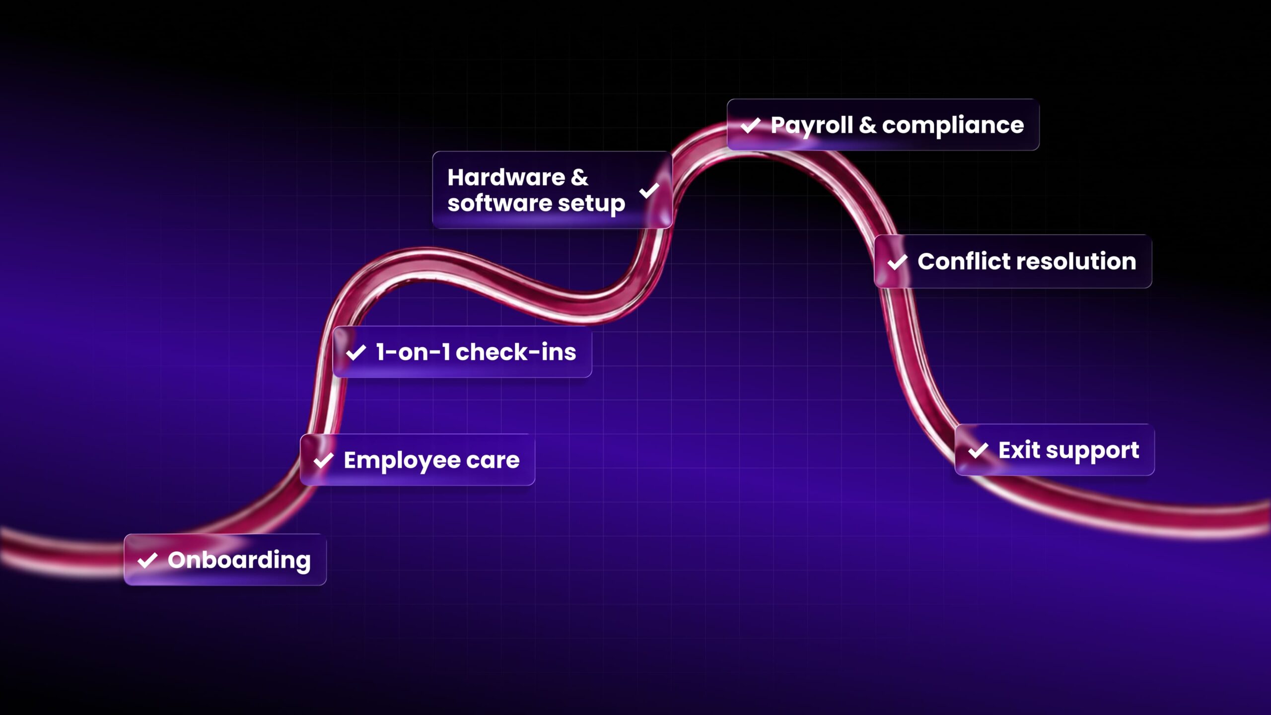 Visual representation of HR support services in staff augmentation, covering onboarding, employee care, compliance, communication, and team retention.