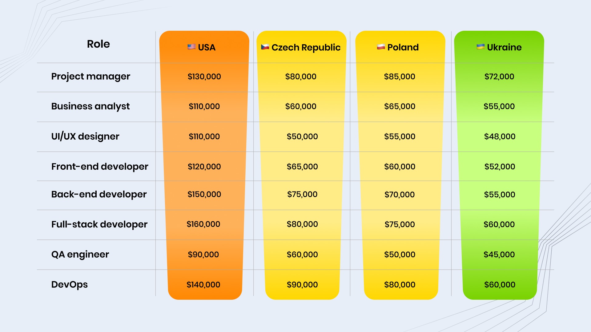 salaries for technical roles