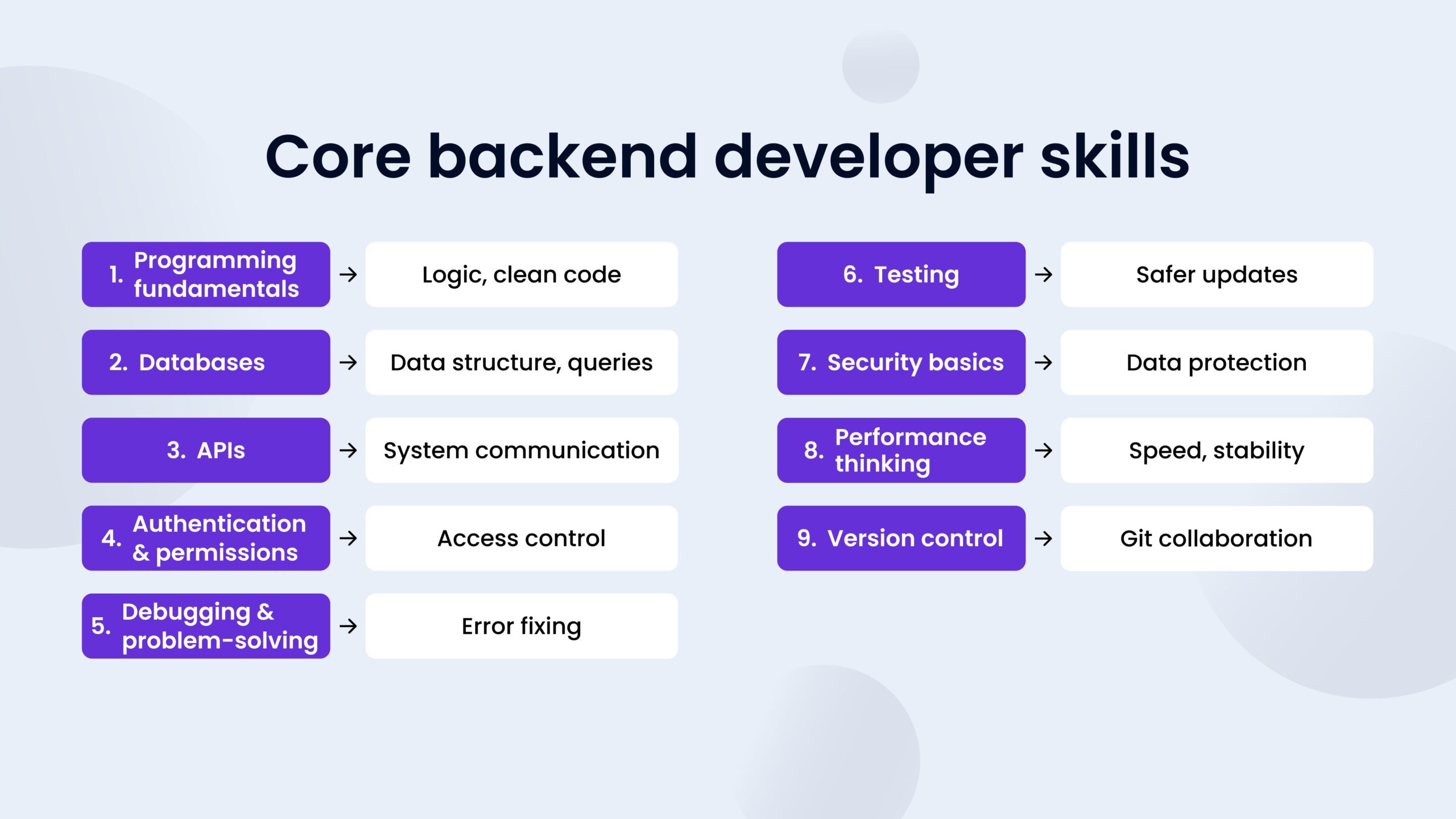 Core backend tech stack