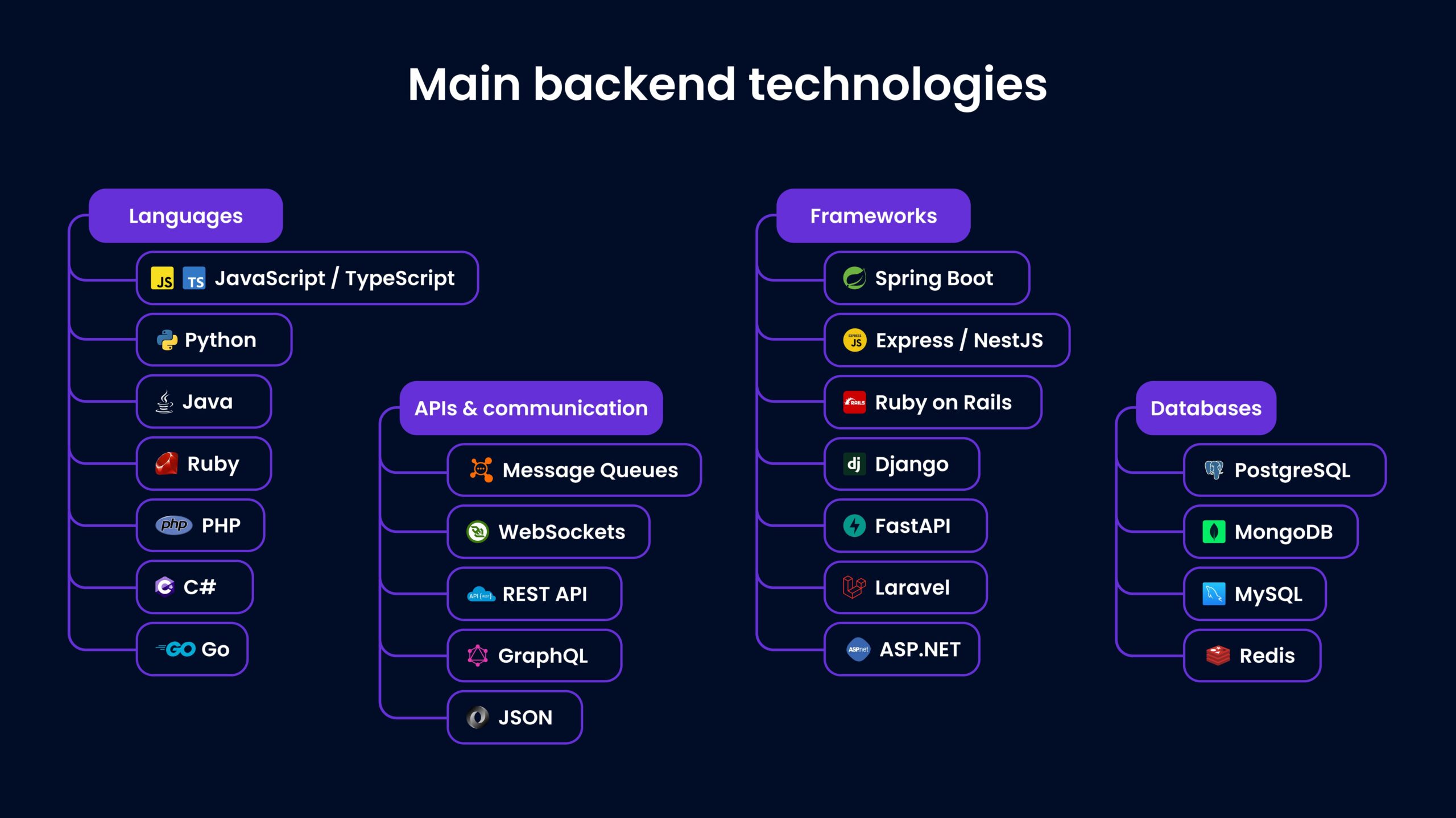 Overview of backend technologies and frameworks