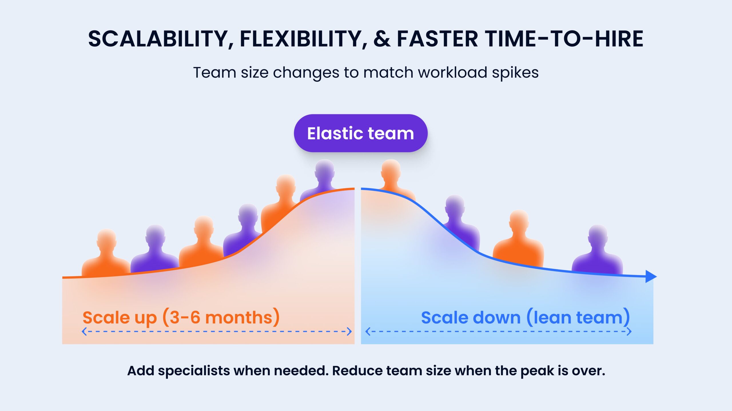 Staff augmentation. Scalability, flexibility, and faster time-to-hire