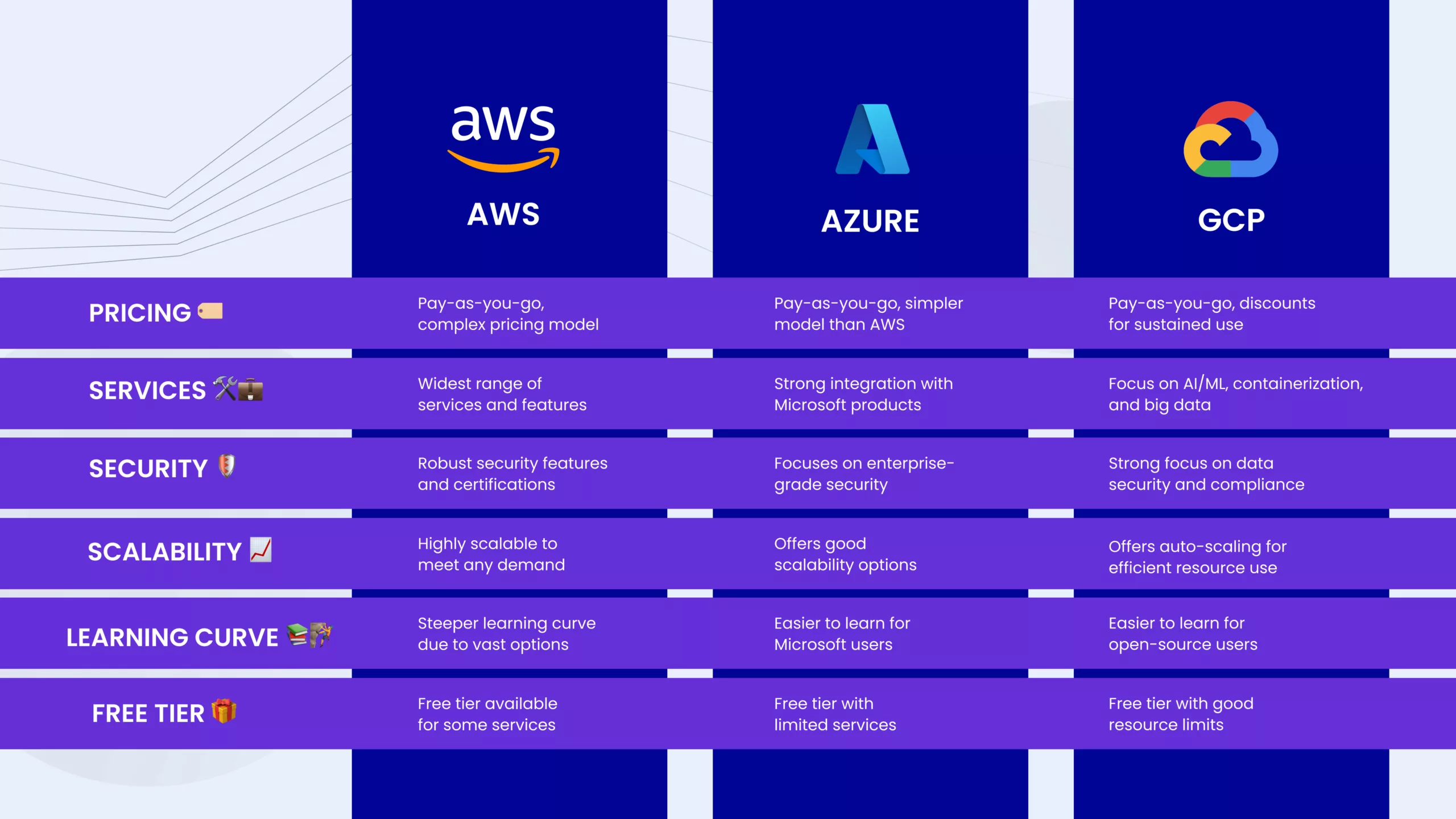 Cloud migration providers comparison