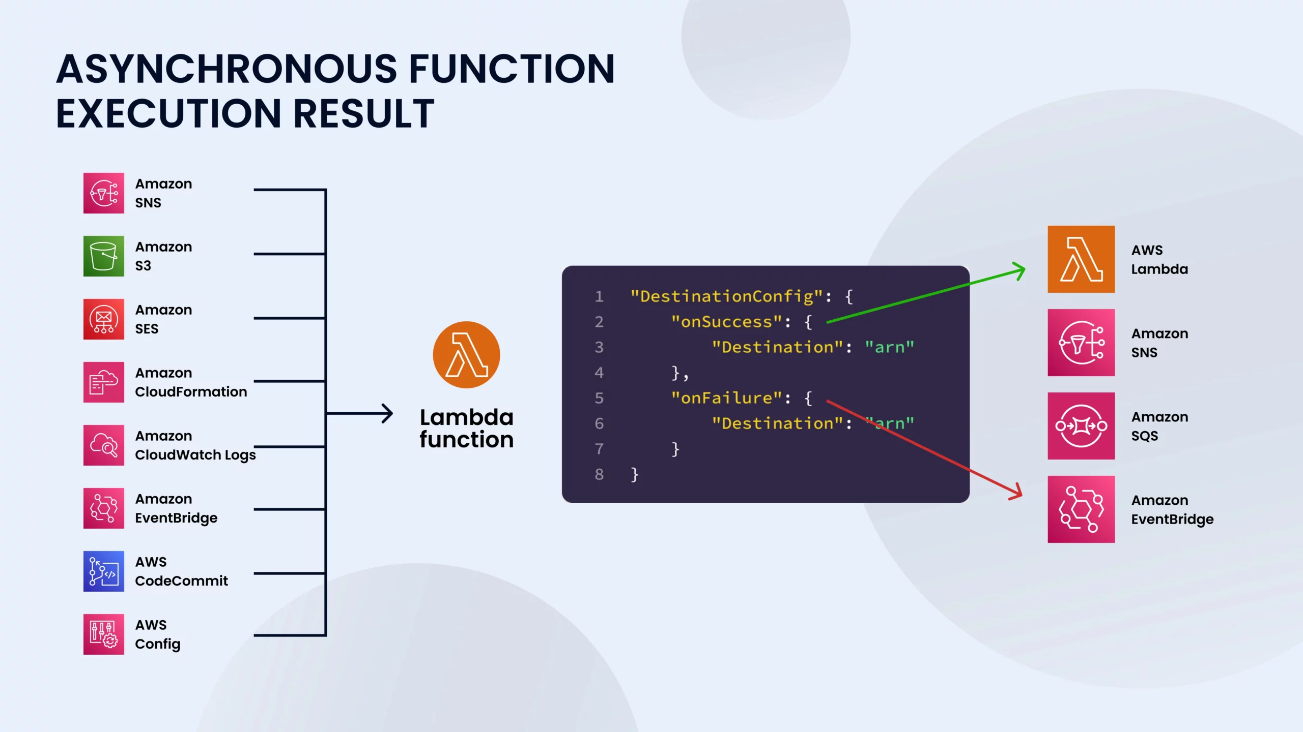 Serverless computing with AWS Lambda
