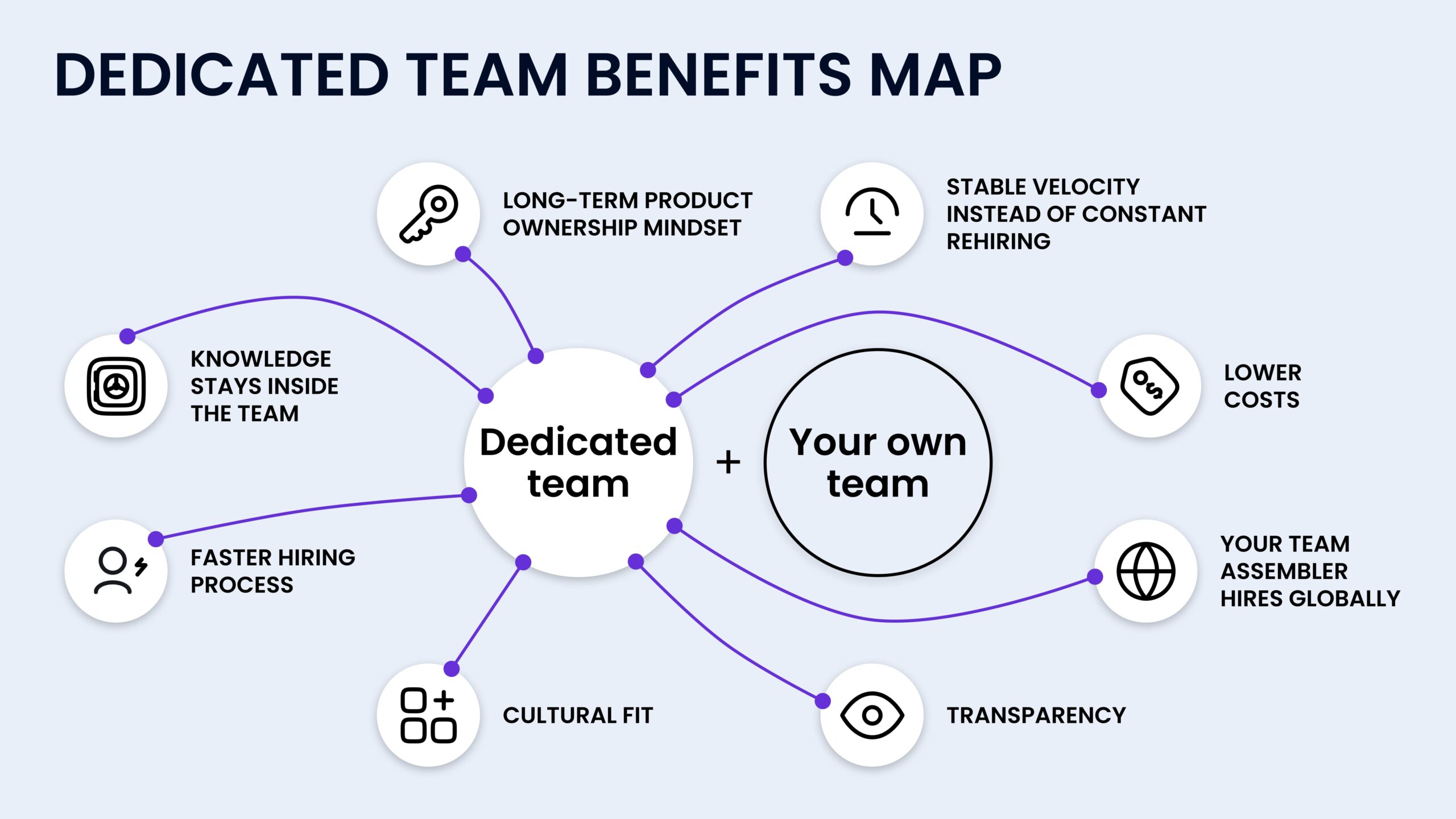 What are the benefits of dedicated teams