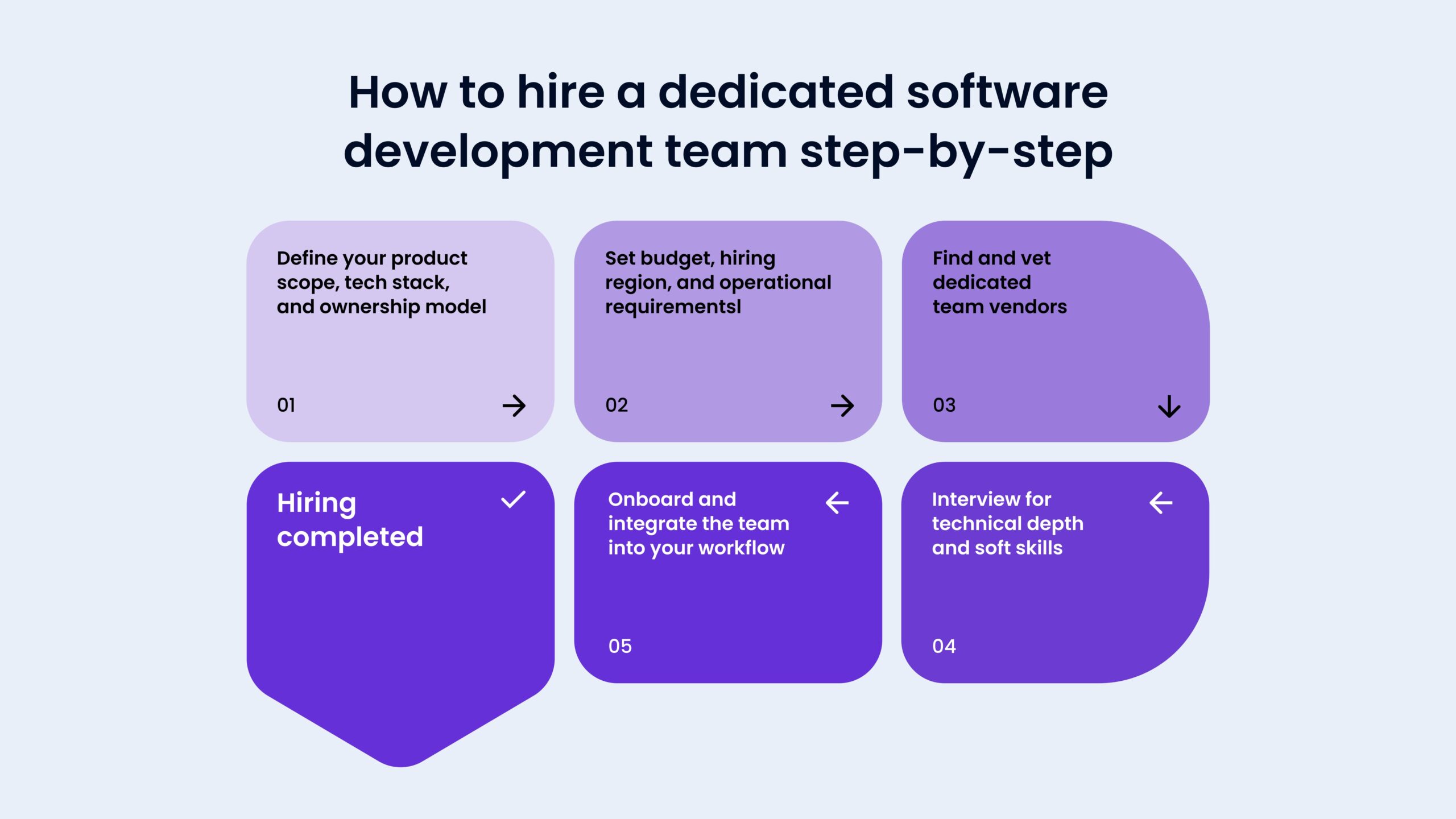 How to hire a dedicated software development team step-by-step