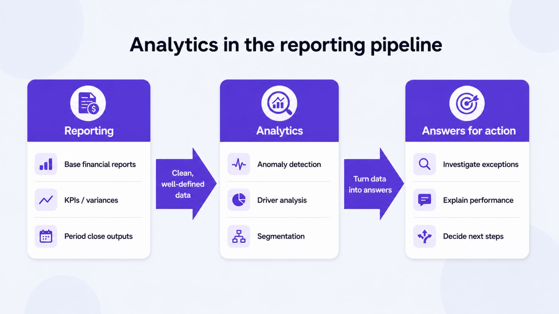Flowchart infographic detailing the financial reporting pipeline from basic reports to analytics and data-driven action steps.