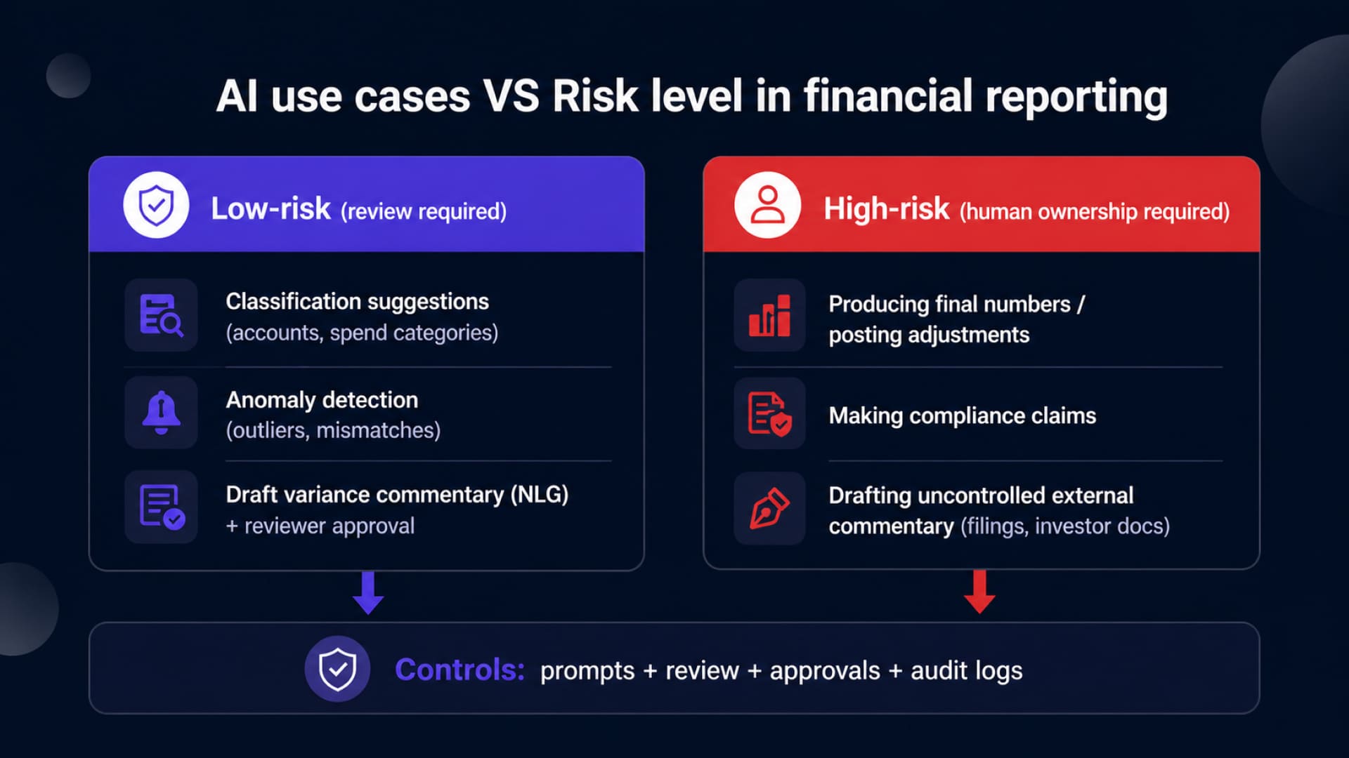 Al use cases VS Risk level in financial reporting