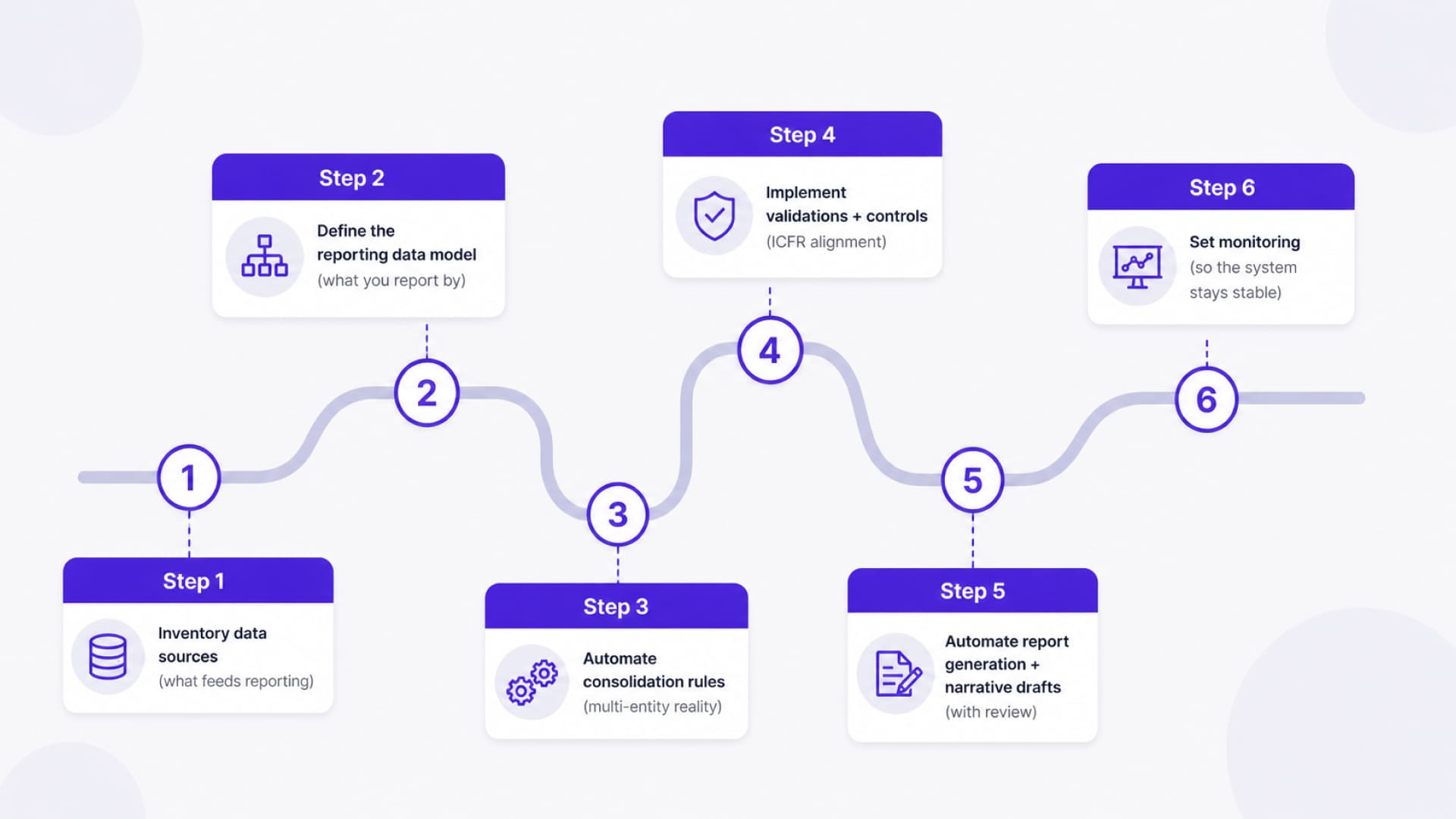 Roadmap infographic illustrating a six-step process for automating financial reporting and establishing ICFR compliance.