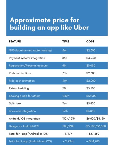 how much does it cost to develop an app like uber