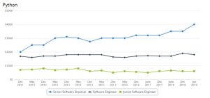 dynamics of Python developer salaries in Ukraine over years