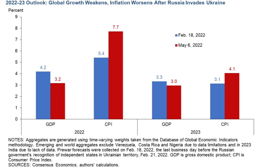 global growth weakens