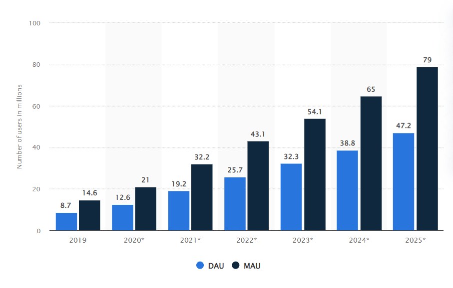 active slack users by Statista