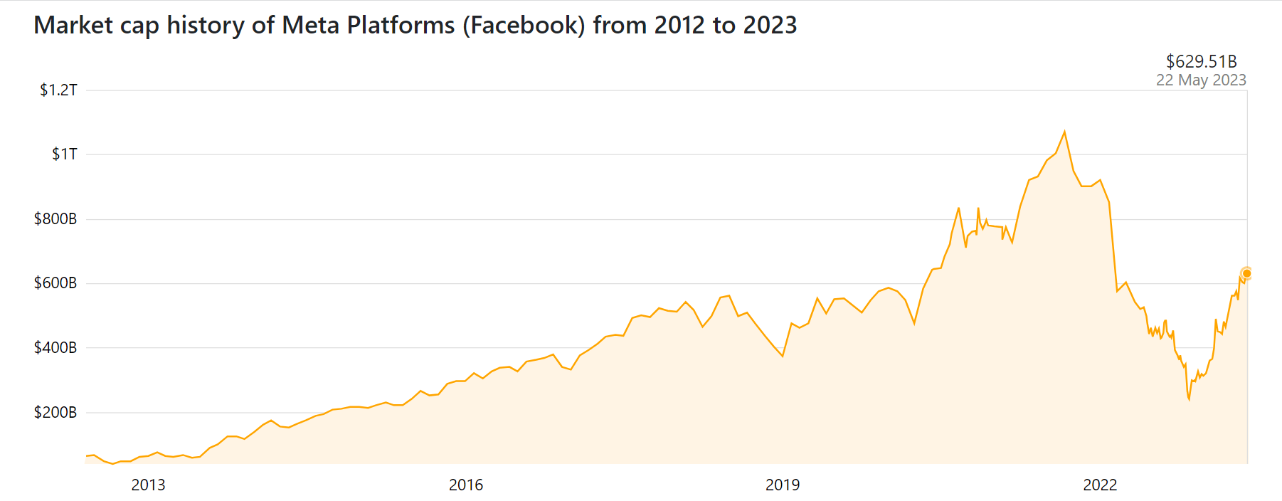 market cap Meta