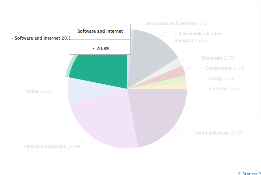 R&D spending by industry worldwide, 2022