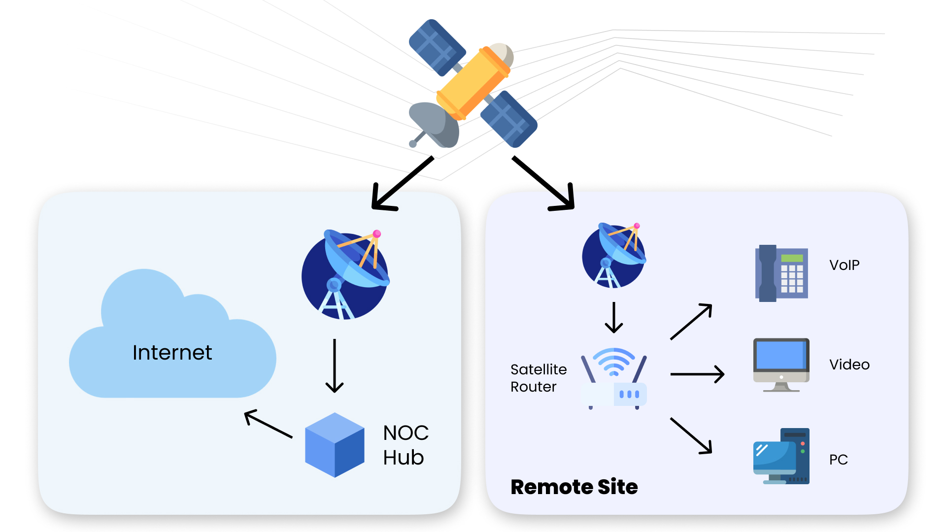 how does satelite work