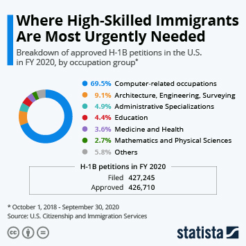 H-1B visa USA