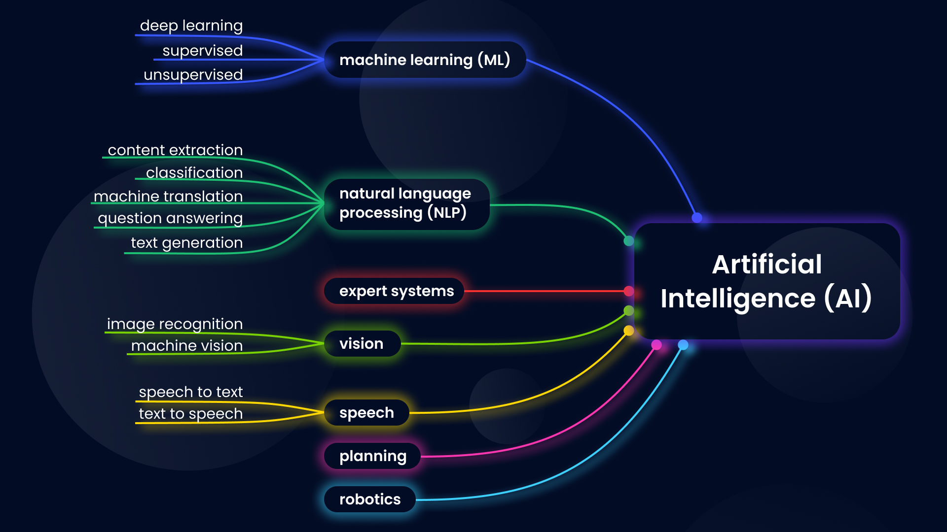 what does AI include?