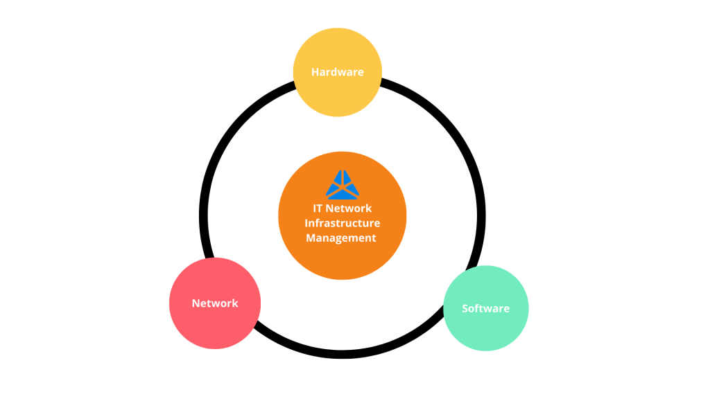IT Network Infrastructure