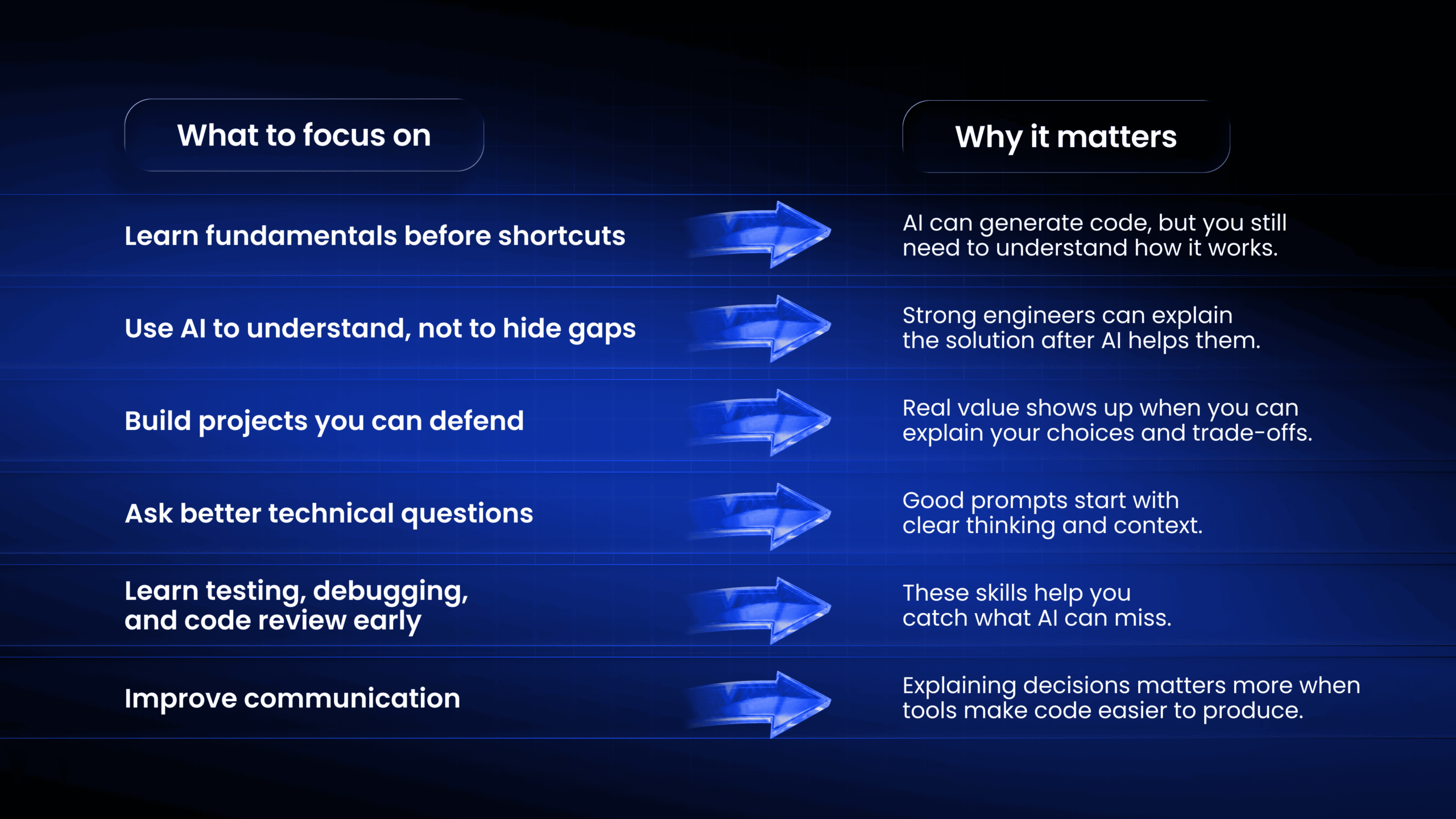 A structured infographic outlining key software engineering focuses and why they matter in an AI-assisted development landscape, emphasizing fundamentals, critical thinking, debugging, and communication skills.