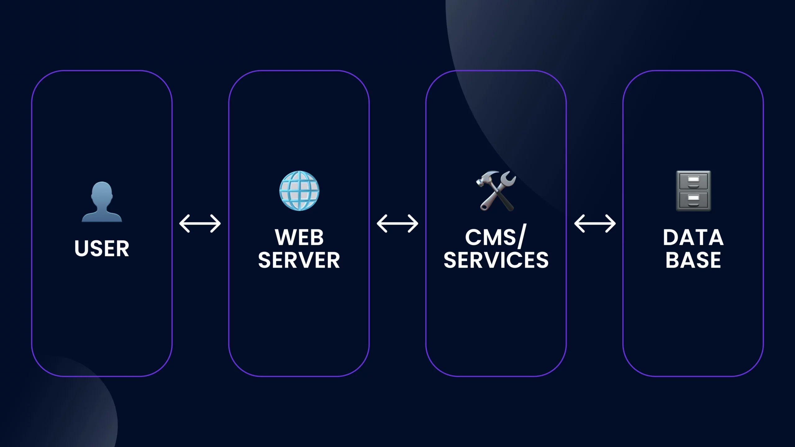 monolithic server architecture