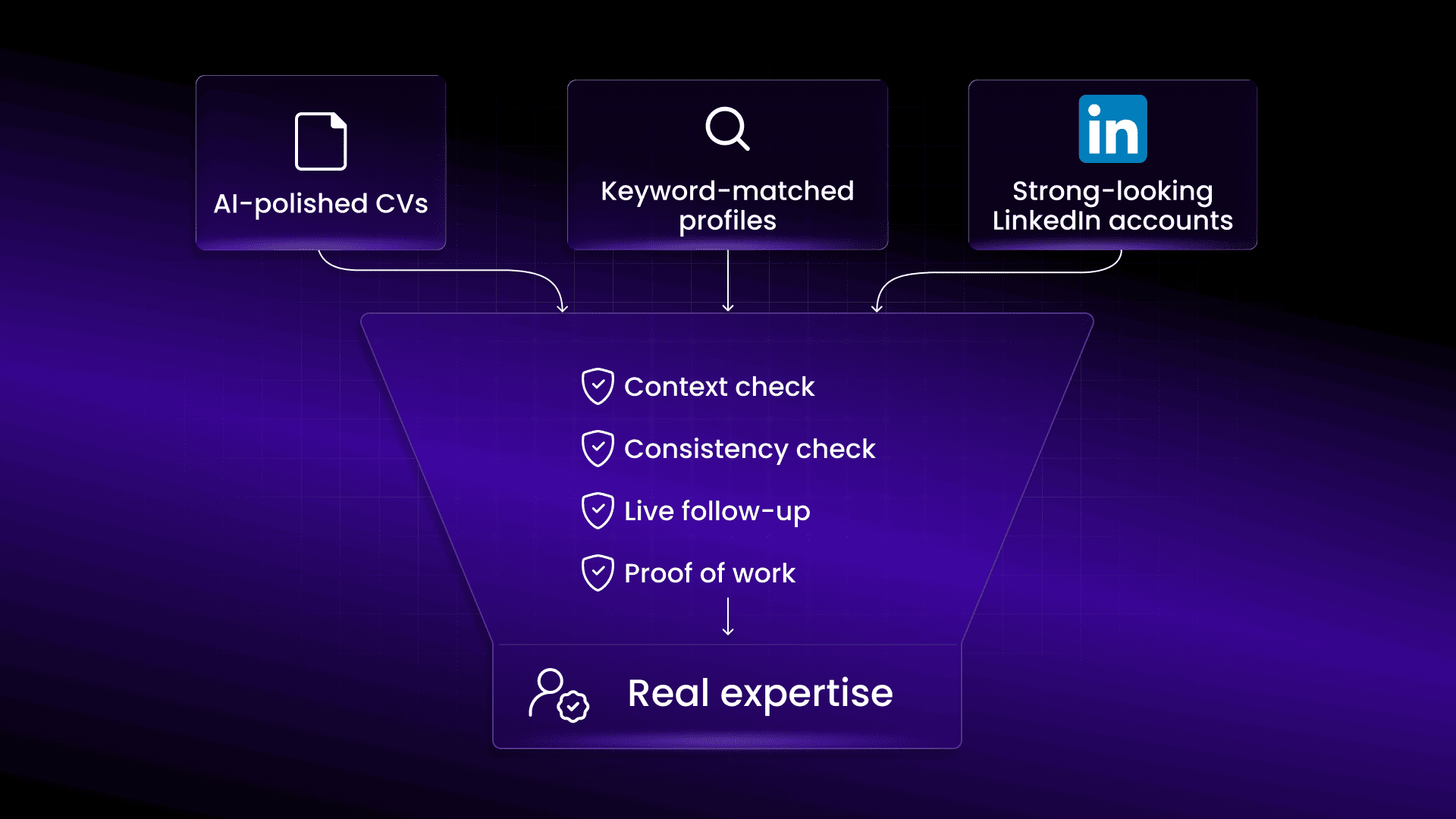Visual funnel illustrating how recruiters filter AI-generated CVs and polished profiles to identify candidates with genuine skills and experience.
