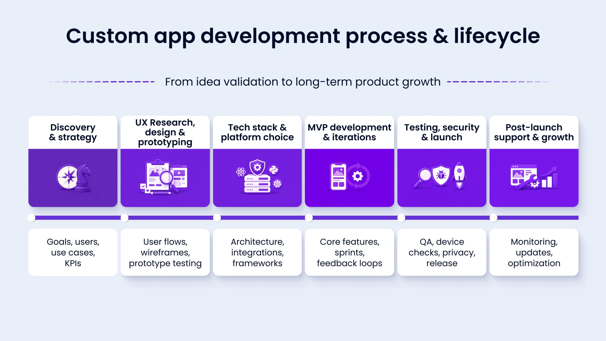 Custom app development process and lifecycle