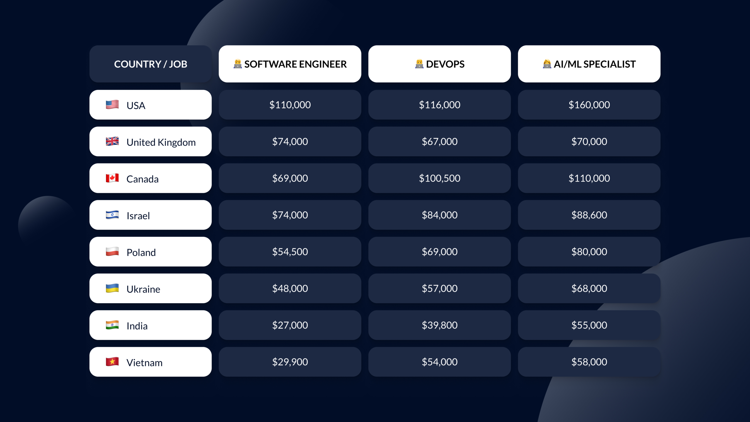IT salaries