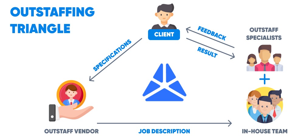 Outstaffing Triangle 
