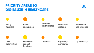 PRIORITY-AREAS-TO-DIGITITALIZE-IN-HEALTHCARE