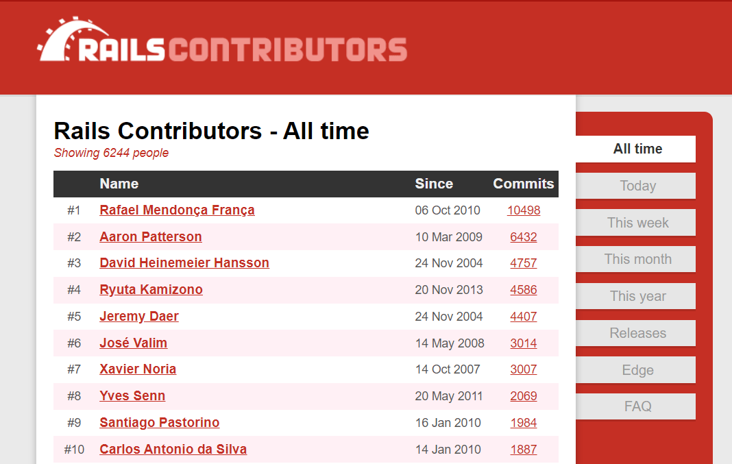 Rails Contributors