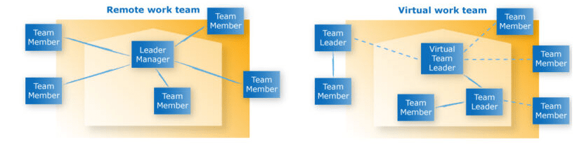 remote and virtual remote team management