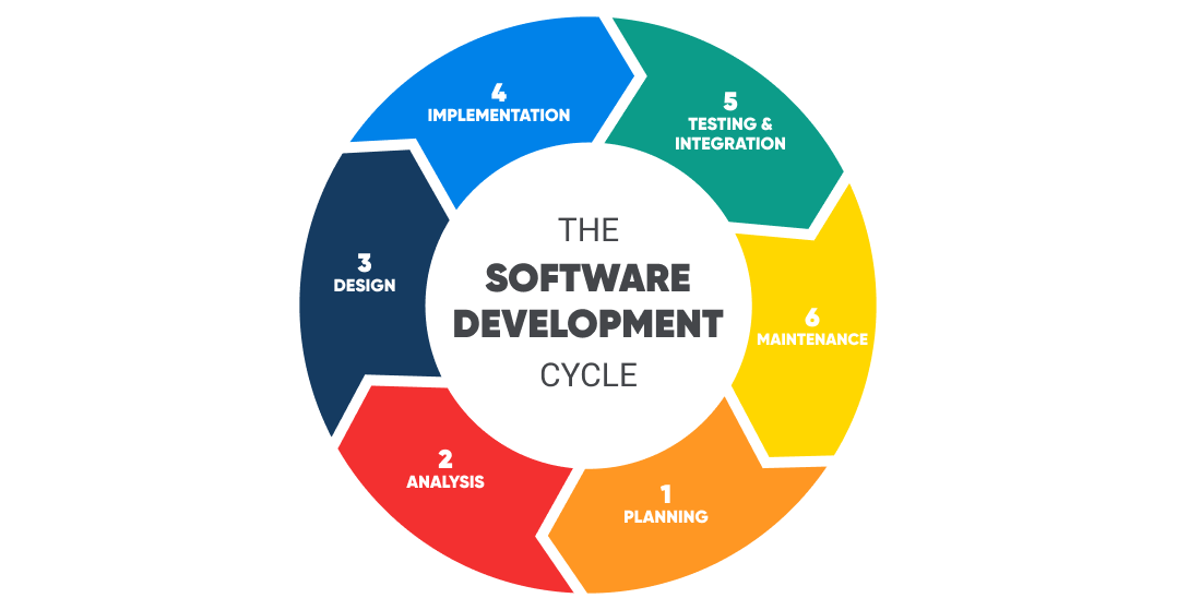 software development cycle