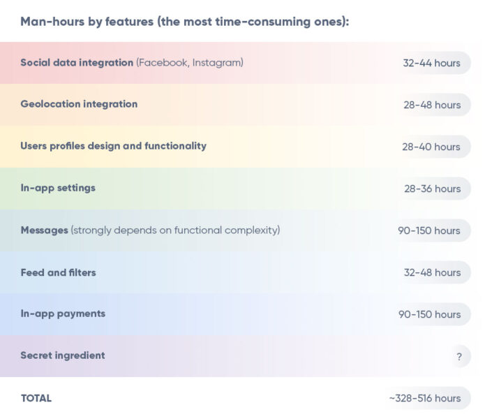 dating app development estimation