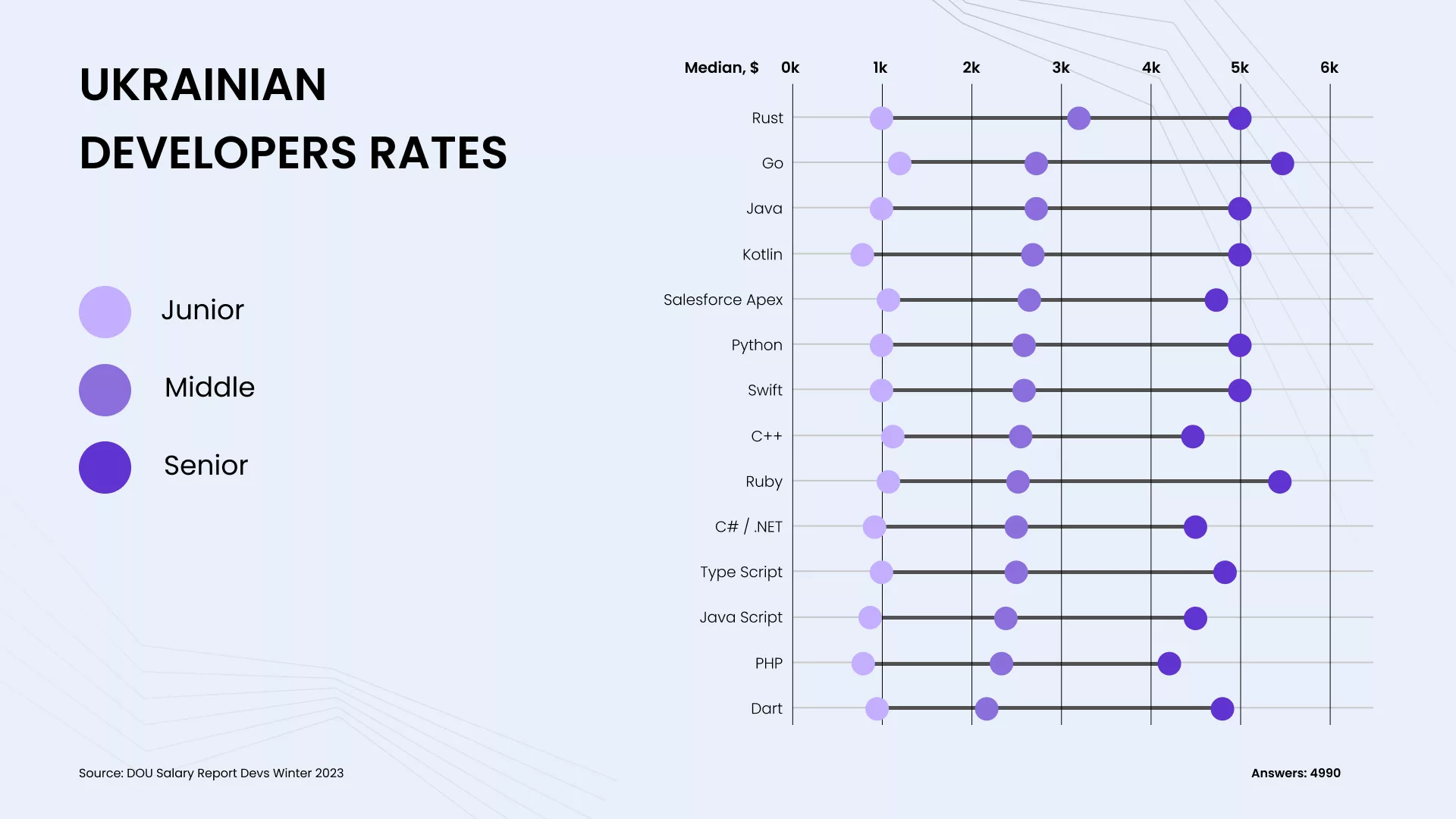 UKRAINIAN DEVELOPERS RATES